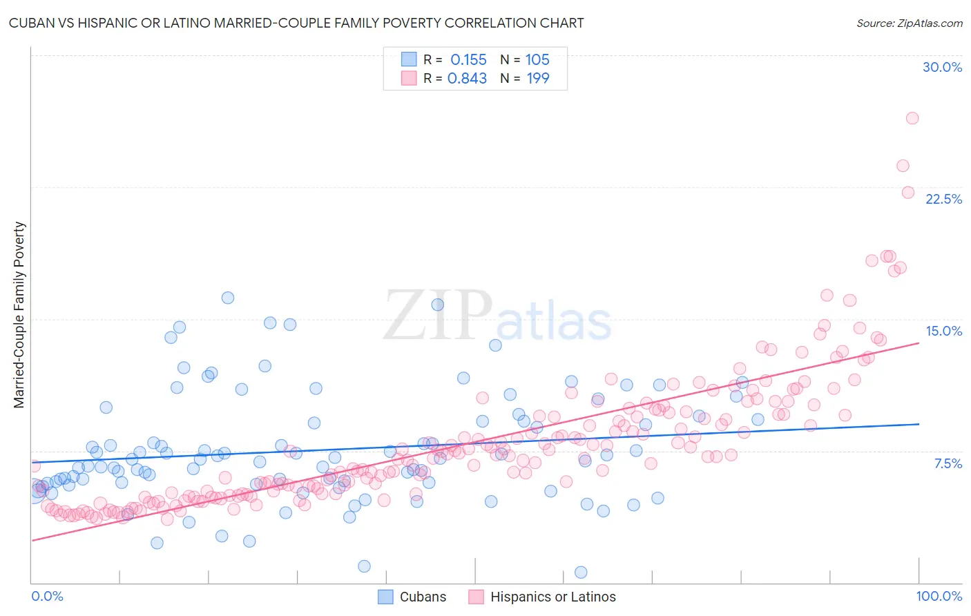 Cuban vs Hispanic or Latino Married-Couple Family Poverty