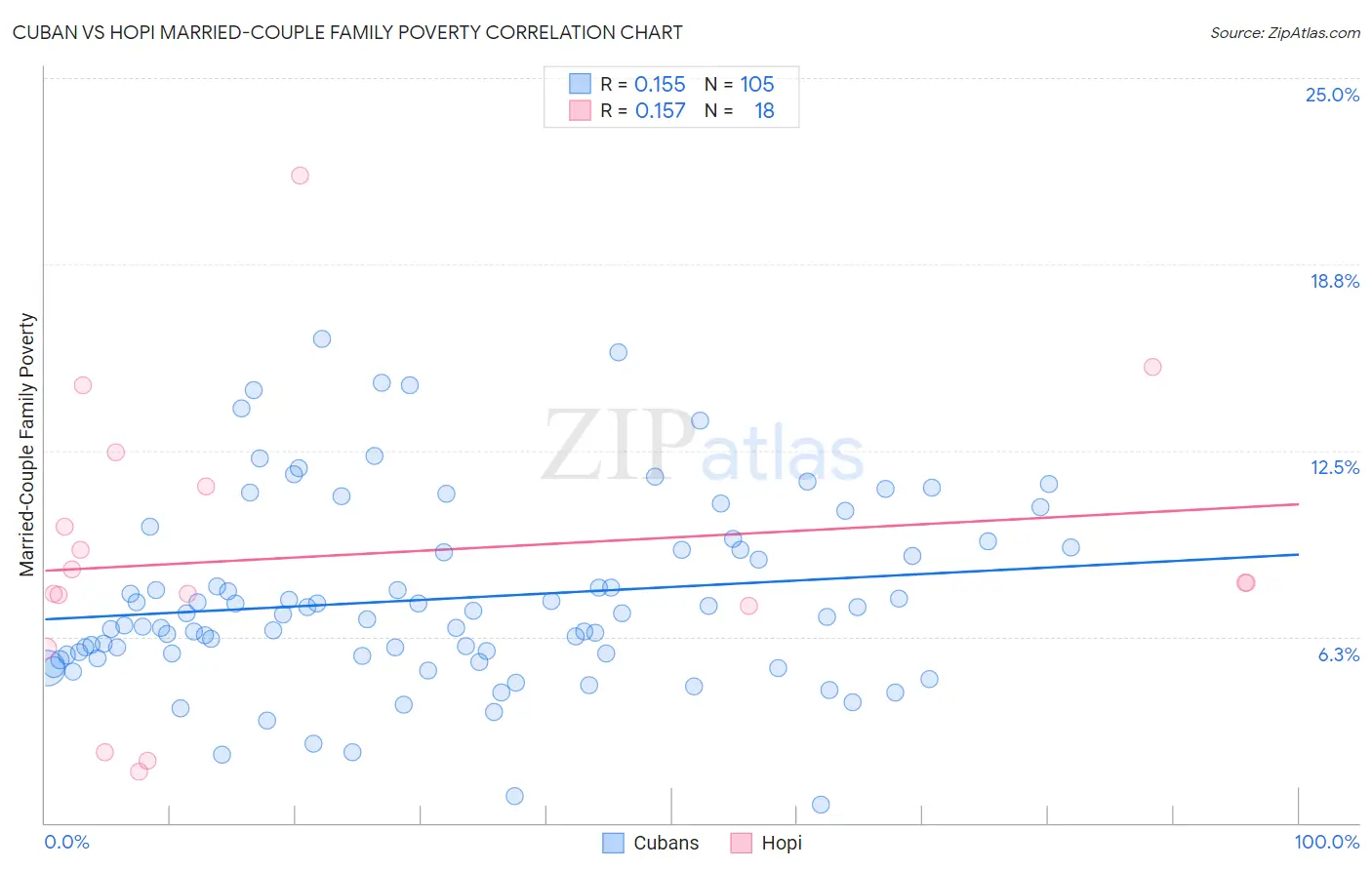 Cuban vs Hopi Married-Couple Family Poverty