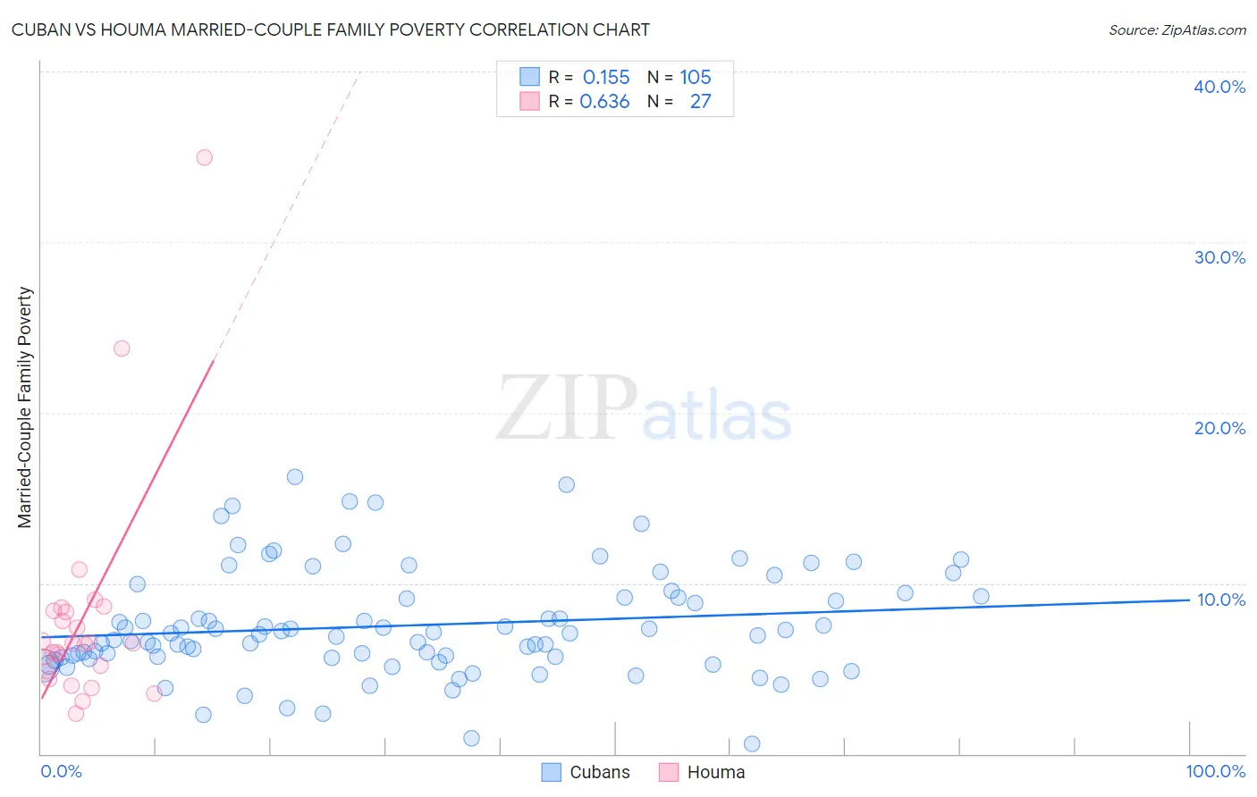 Cuban vs Houma Married-Couple Family Poverty