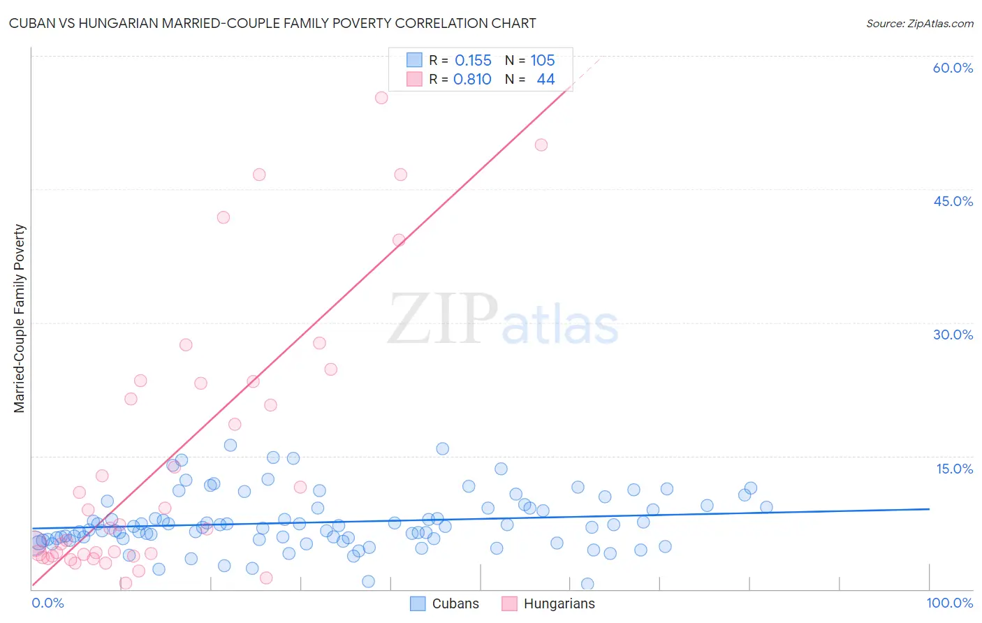 Cuban vs Hungarian Married-Couple Family Poverty