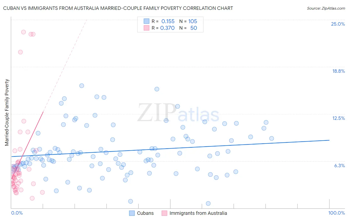 Cuban vs Immigrants from Australia Married-Couple Family Poverty