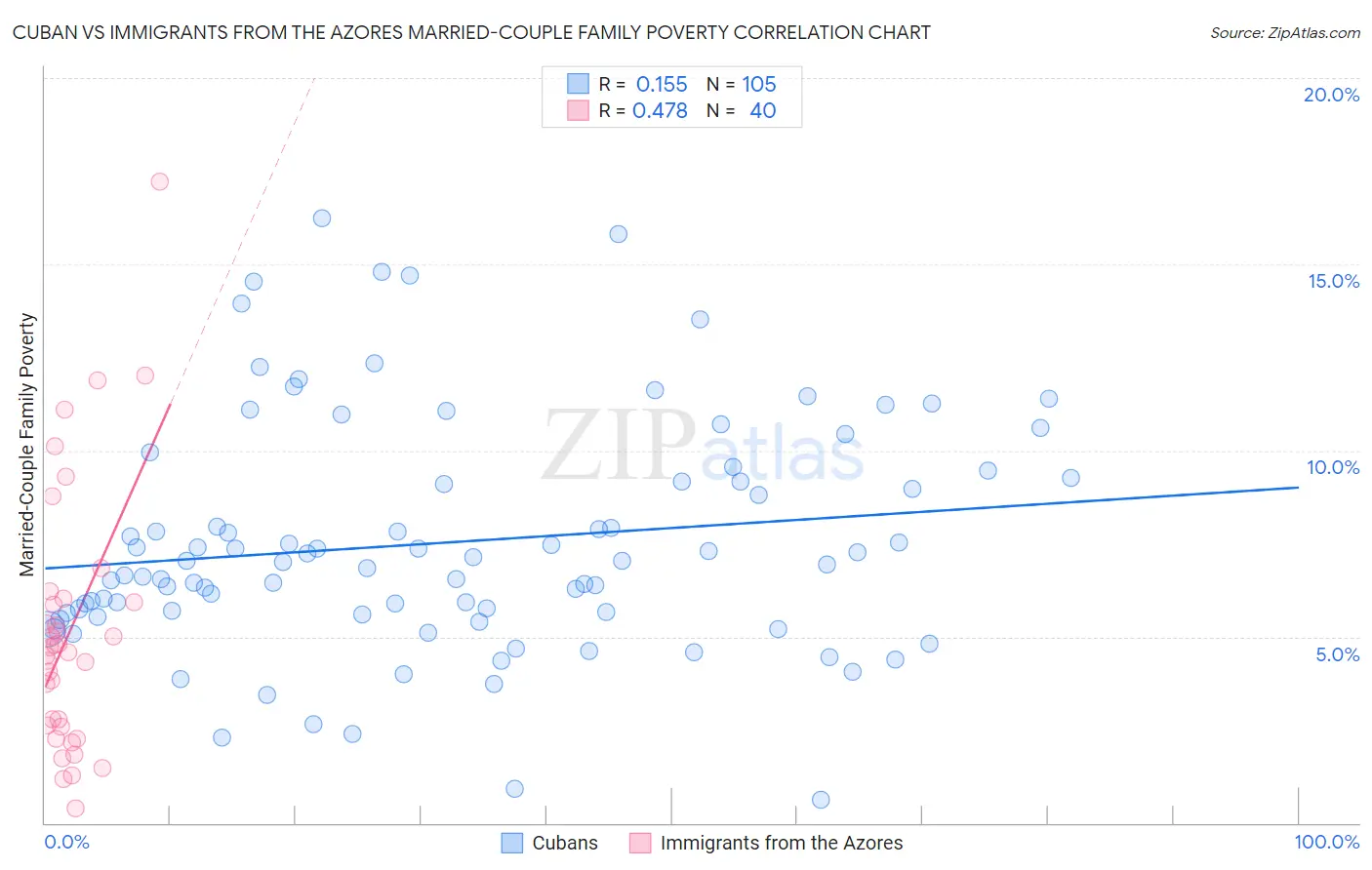 Cuban vs Immigrants from the Azores Married-Couple Family Poverty
