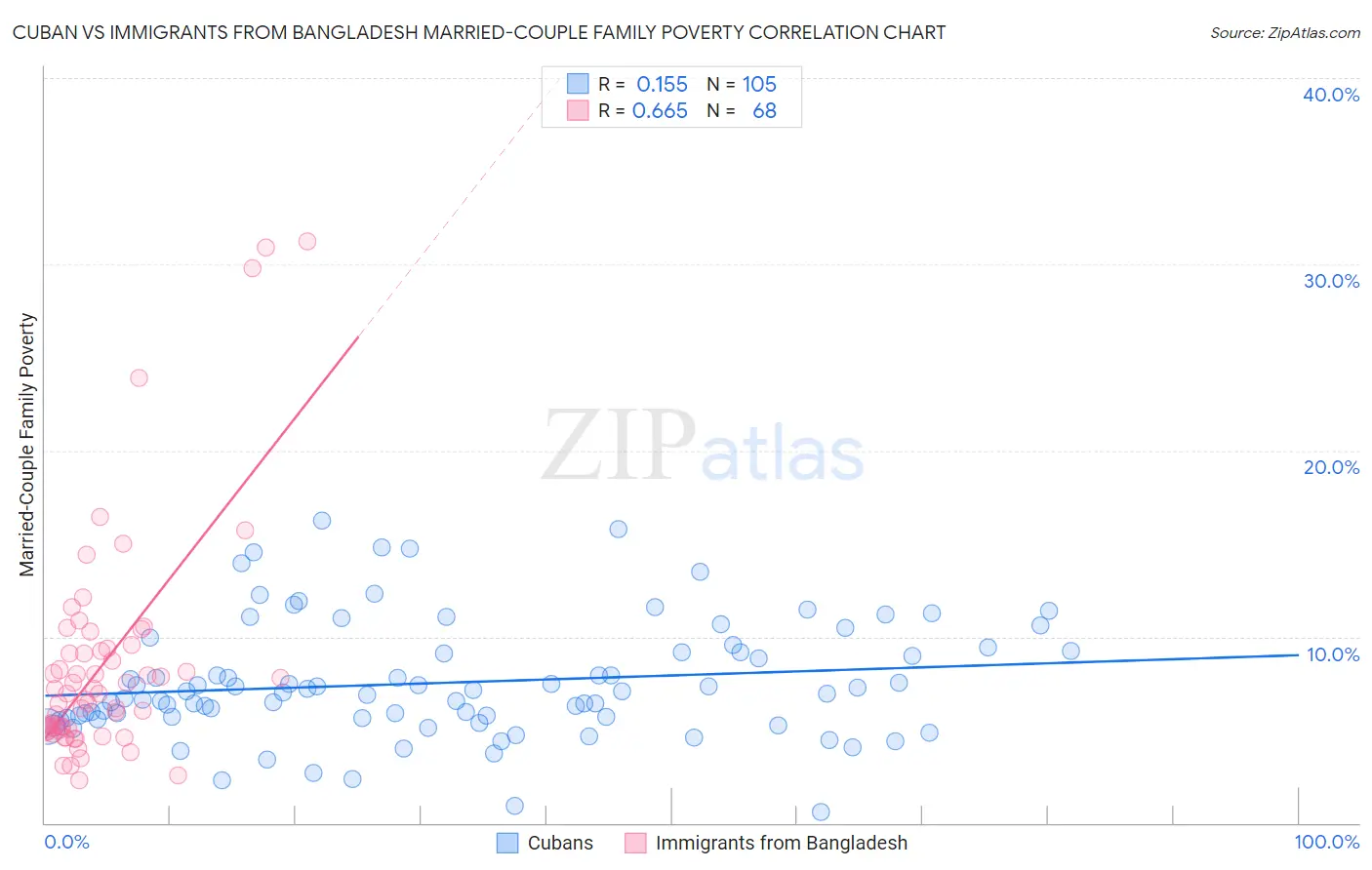 Cuban vs Immigrants from Bangladesh Married-Couple Family Poverty