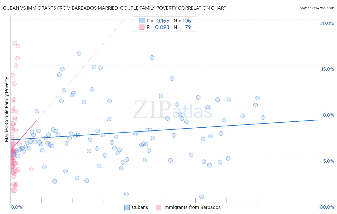 Cuban vs Immigrants from Barbados Married-Couple Family Poverty