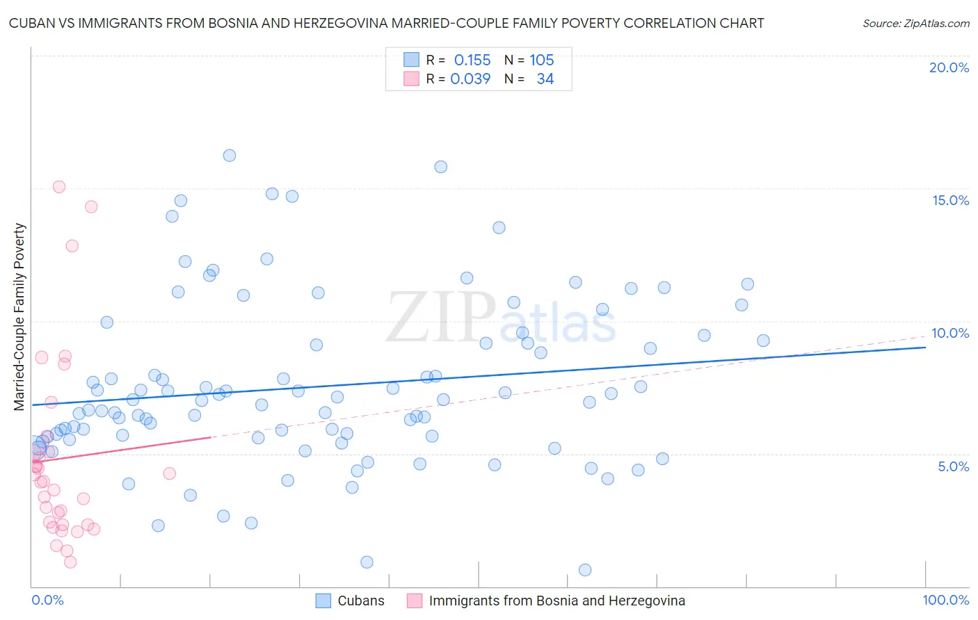 Cuban vs Immigrants from Bosnia and Herzegovina Married-Couple Family Poverty