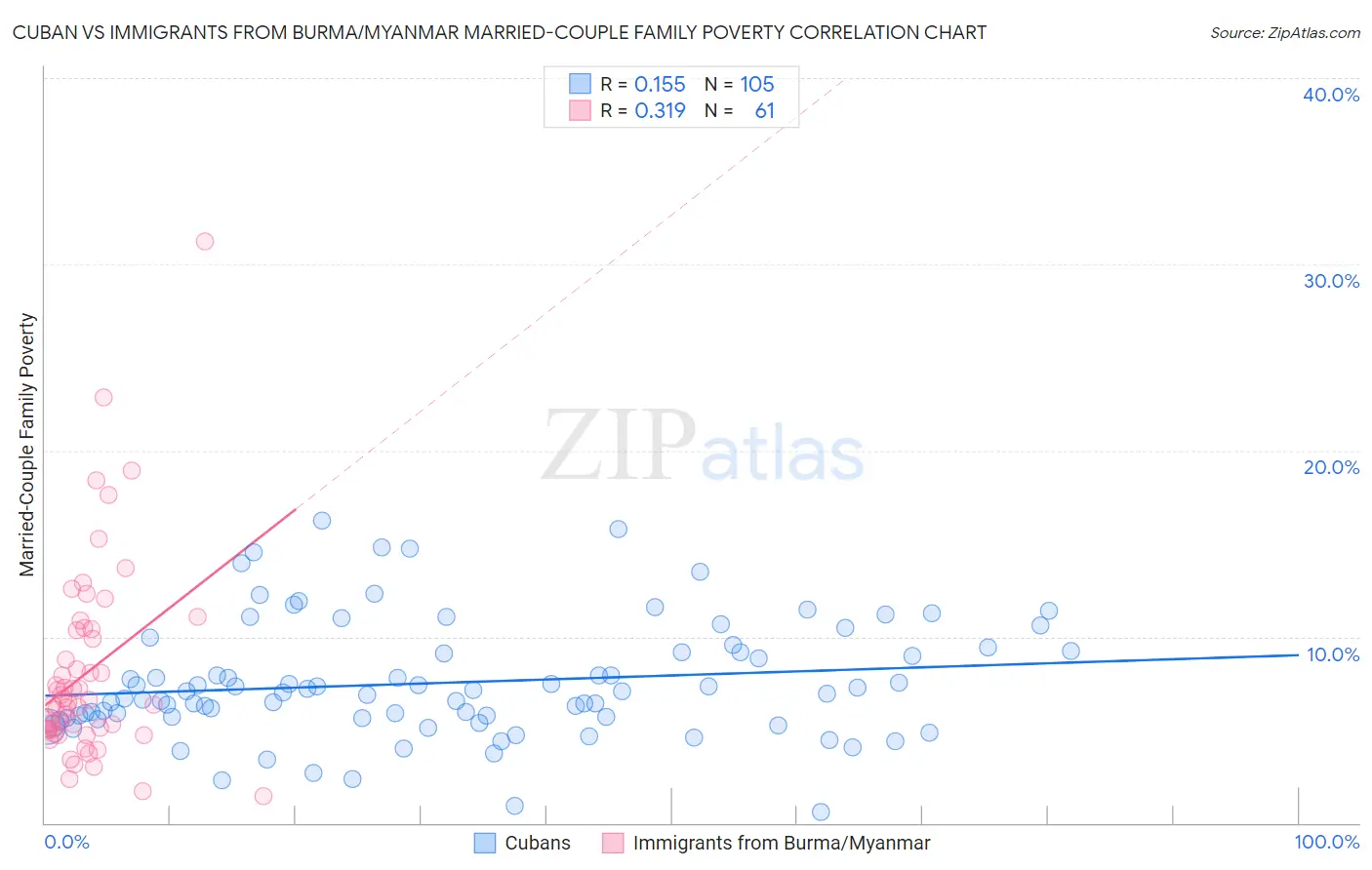 Cuban vs Immigrants from Burma/Myanmar Married-Couple Family Poverty