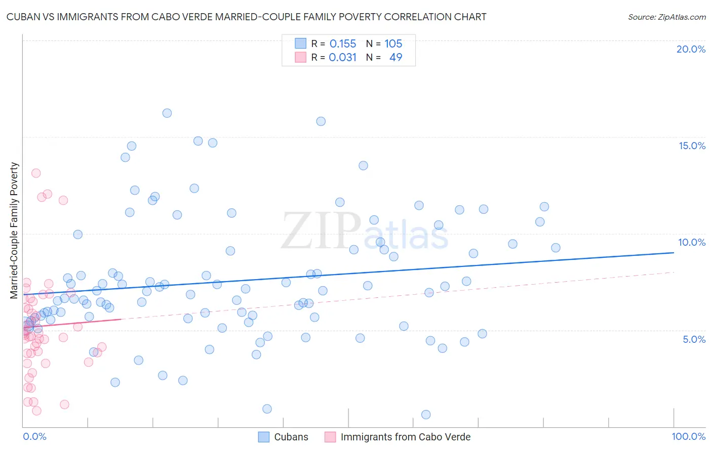 Cuban vs Immigrants from Cabo Verde Married-Couple Family Poverty
