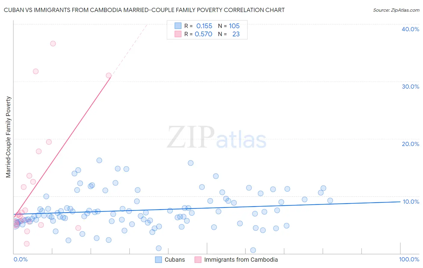Cuban vs Immigrants from Cambodia Married-Couple Family Poverty