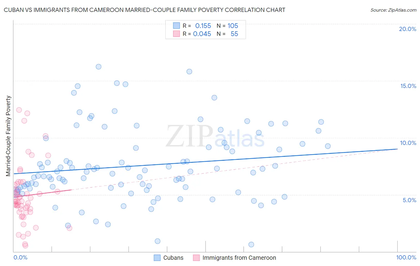 Cuban vs Immigrants from Cameroon Married-Couple Family Poverty