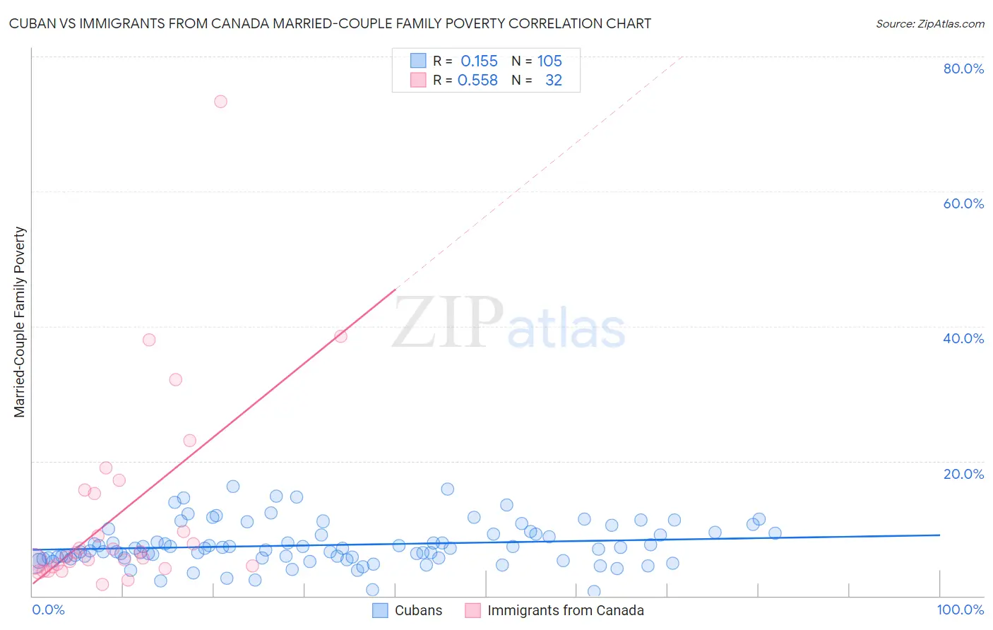 Cuban vs Immigrants from Canada Married-Couple Family Poverty