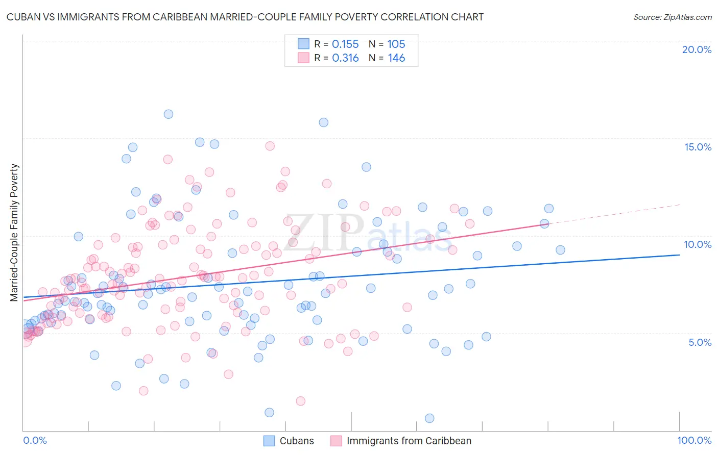 Cuban vs Immigrants from Caribbean Married-Couple Family Poverty