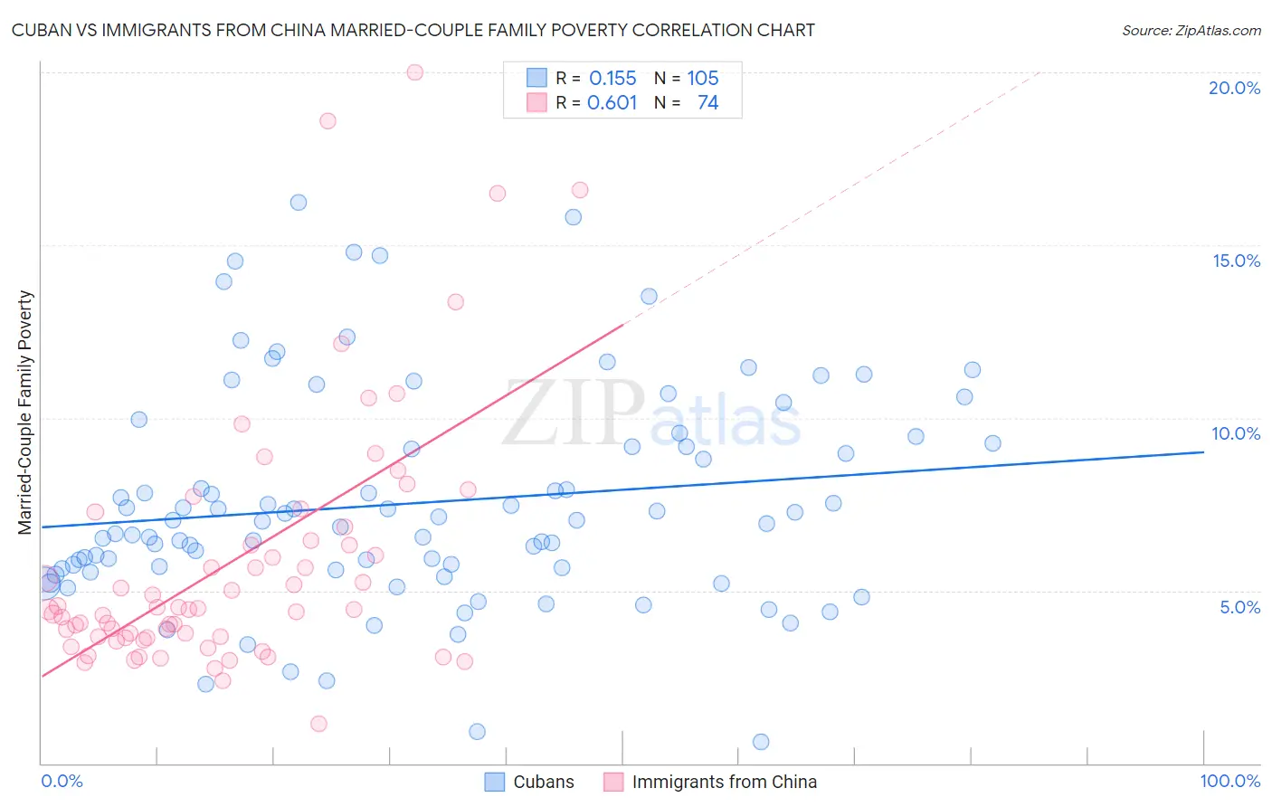 Cuban vs Immigrants from China Married-Couple Family Poverty