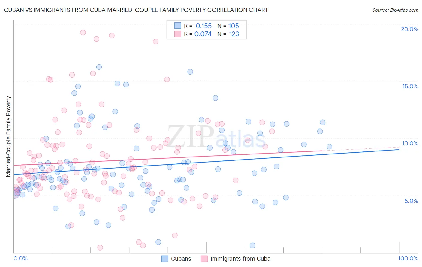 Cuban vs Immigrants from Cuba Married-Couple Family Poverty