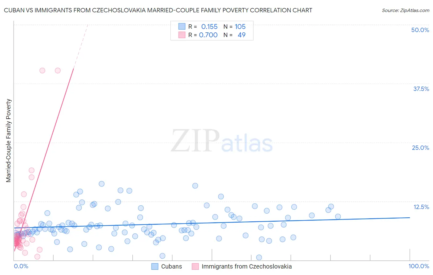Cuban vs Immigrants from Czechoslovakia Married-Couple Family Poverty