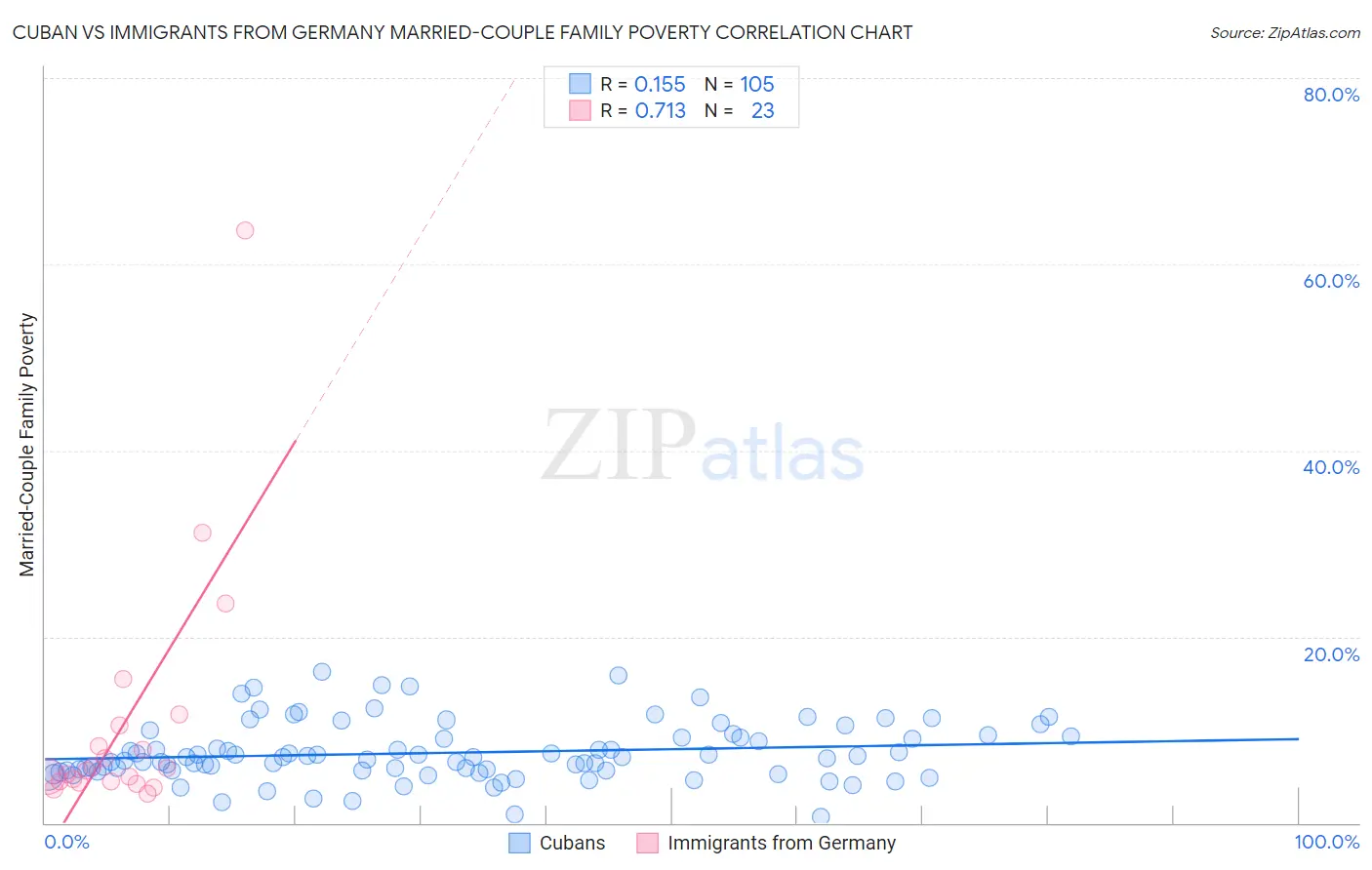 Cuban vs Immigrants from Germany Married-Couple Family Poverty