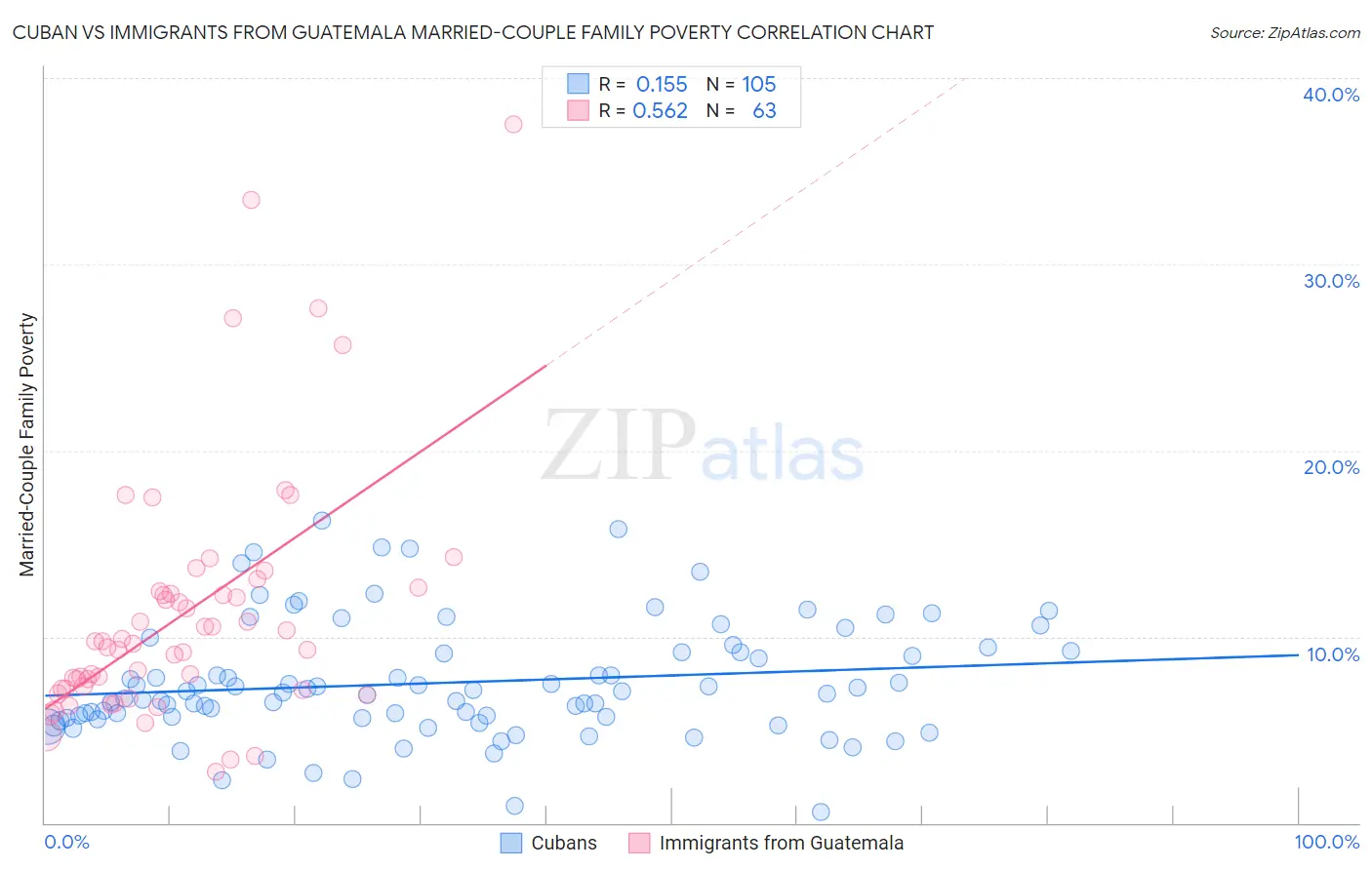 Cuban vs Immigrants from Guatemala Married-Couple Family Poverty