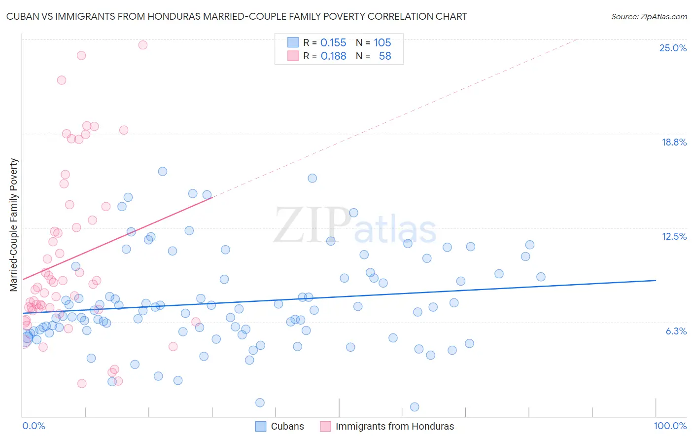 Cuban vs Immigrants from Honduras Married-Couple Family Poverty