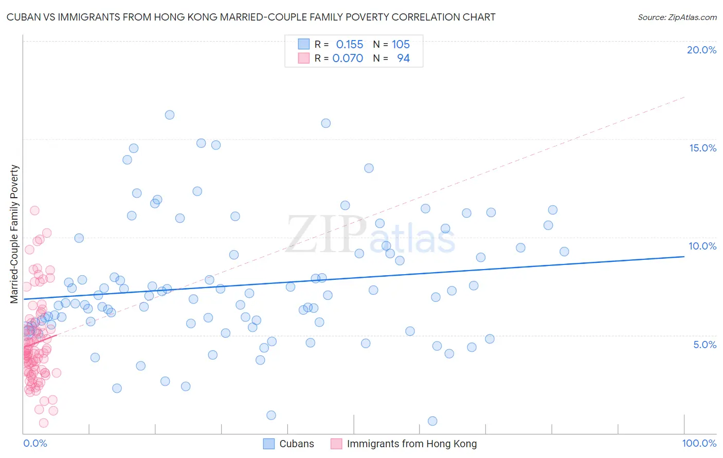 Cuban vs Immigrants from Hong Kong Married-Couple Family Poverty