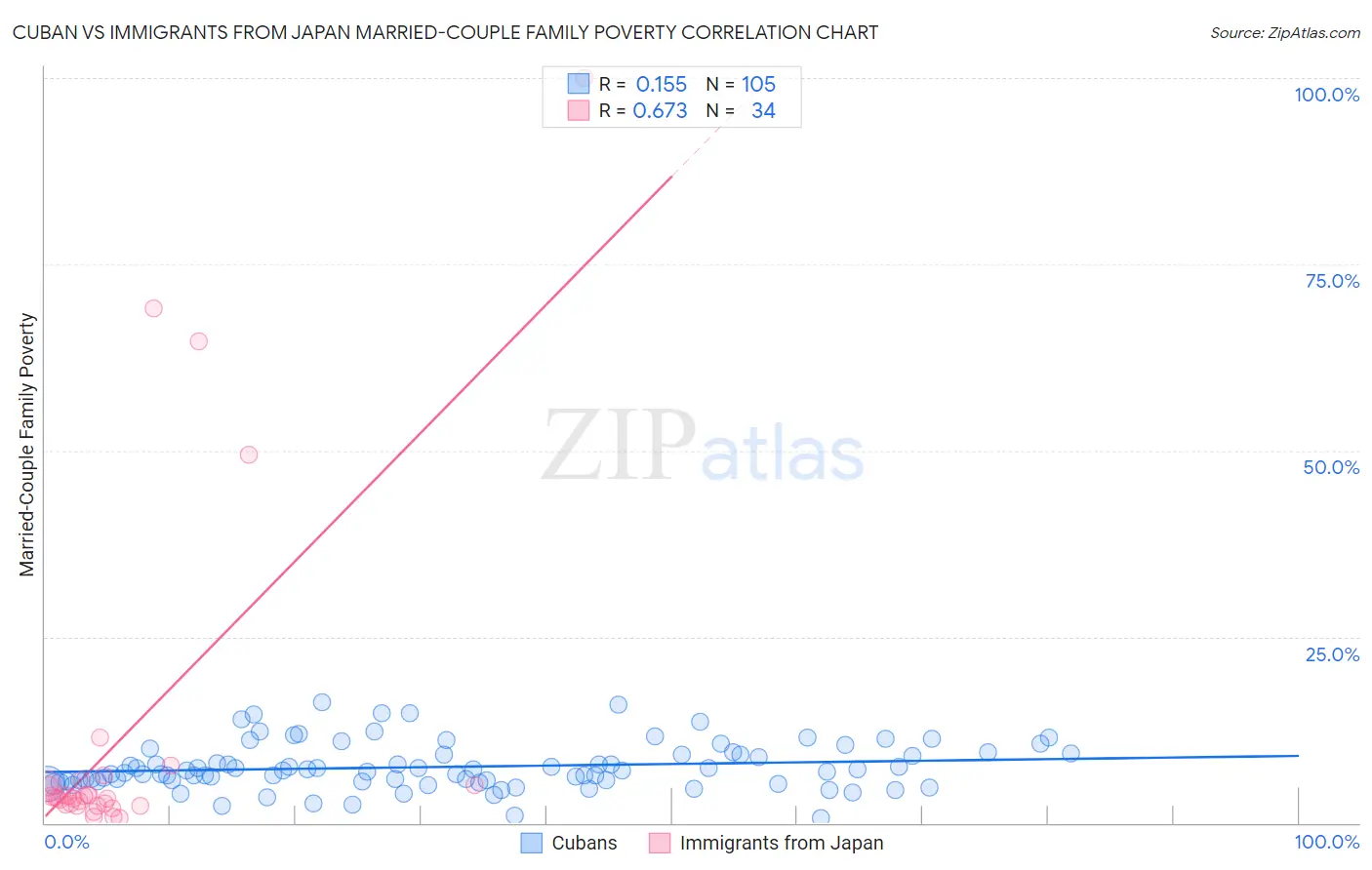 Cuban vs Immigrants from Japan Married-Couple Family Poverty