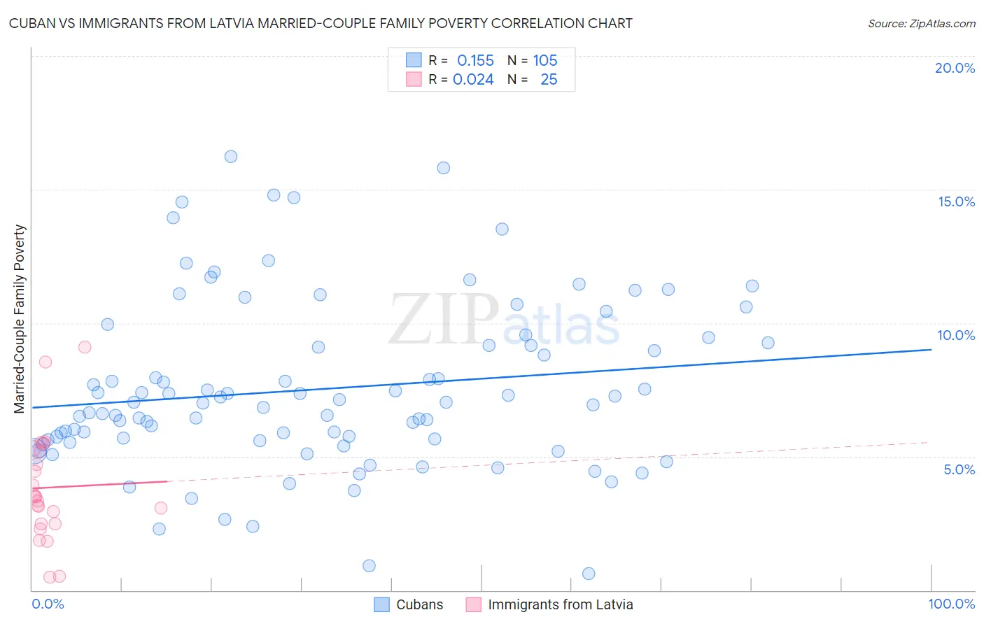 Cuban vs Immigrants from Latvia Married-Couple Family Poverty