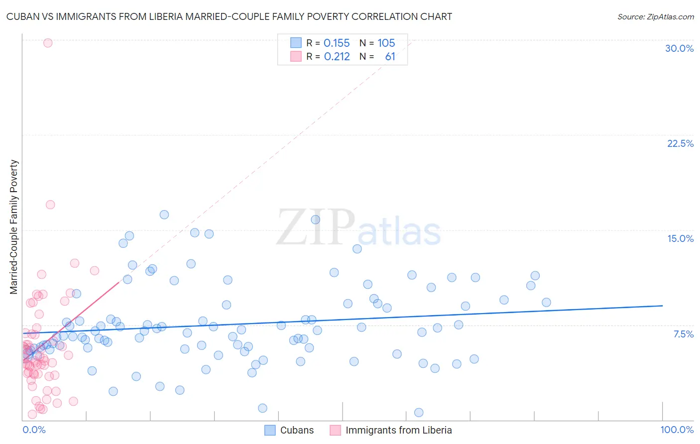 Cuban vs Immigrants from Liberia Married-Couple Family Poverty