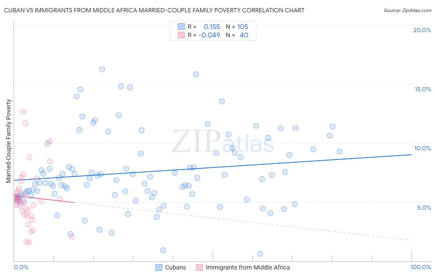 Cuban vs Immigrants from Middle Africa Married-Couple Family Poverty