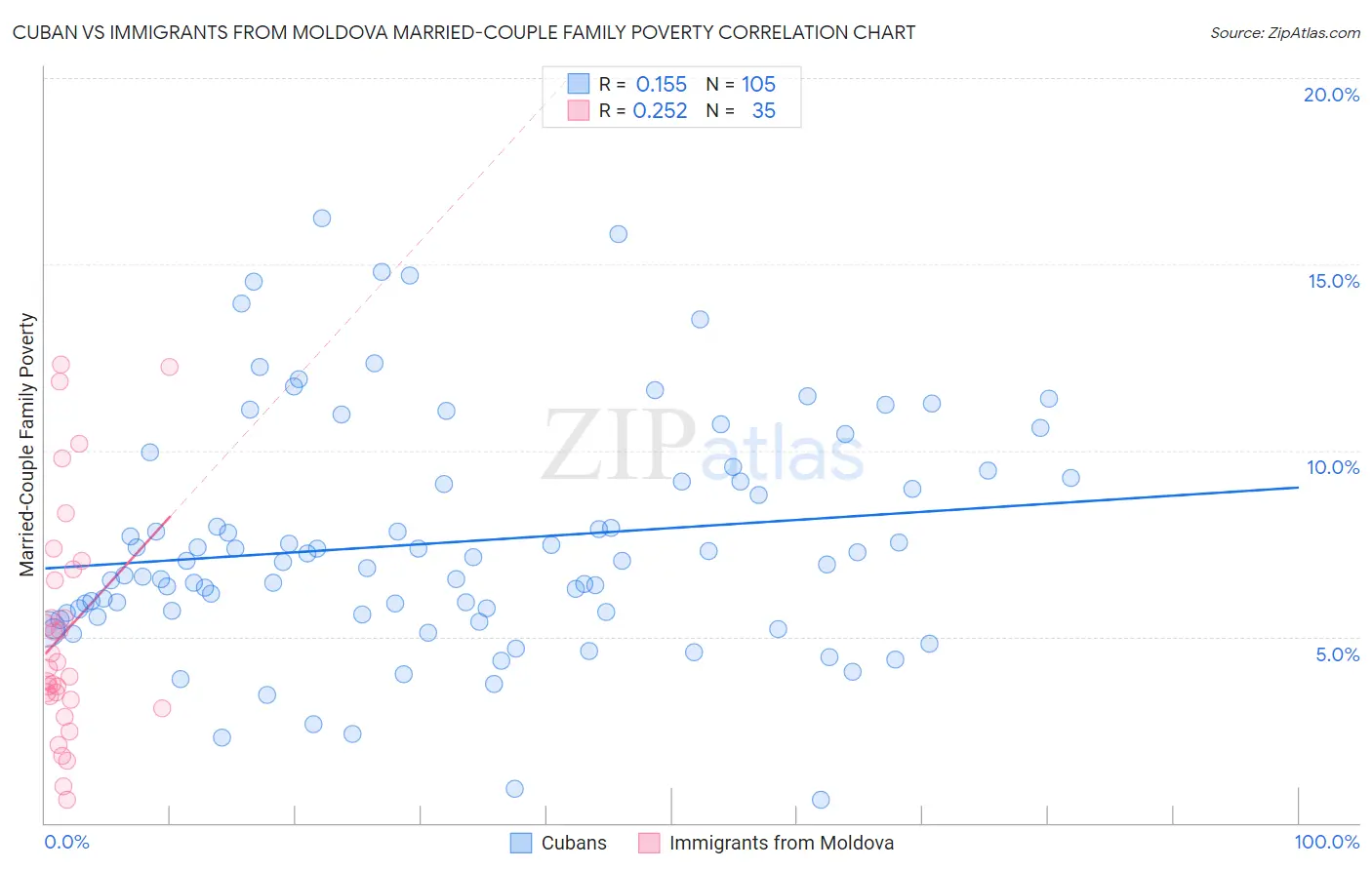 Cuban vs Immigrants from Moldova Married-Couple Family Poverty