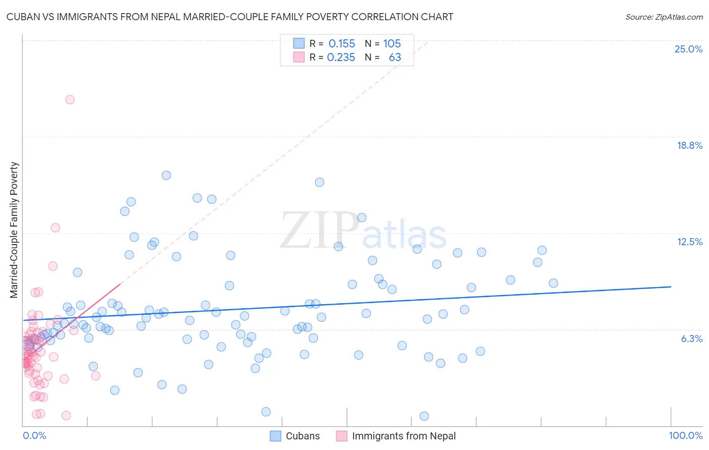 Cuban vs Immigrants from Nepal Married-Couple Family Poverty