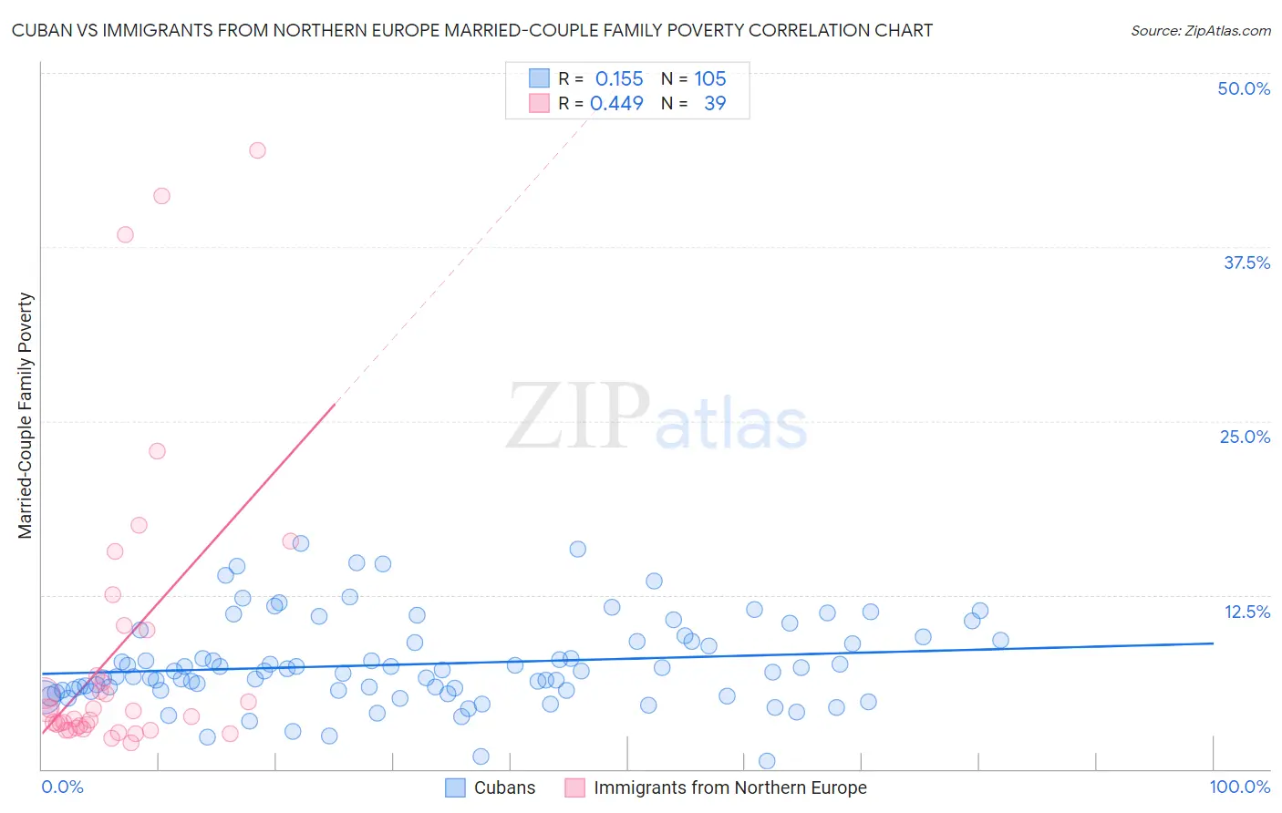 Cuban vs Immigrants from Northern Europe Married-Couple Family Poverty