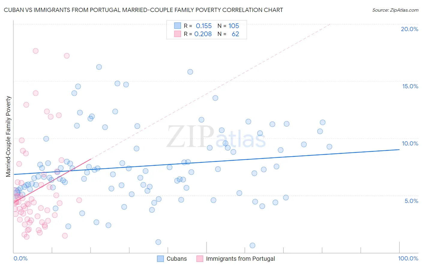 Cuban vs Immigrants from Portugal Married-Couple Family Poverty