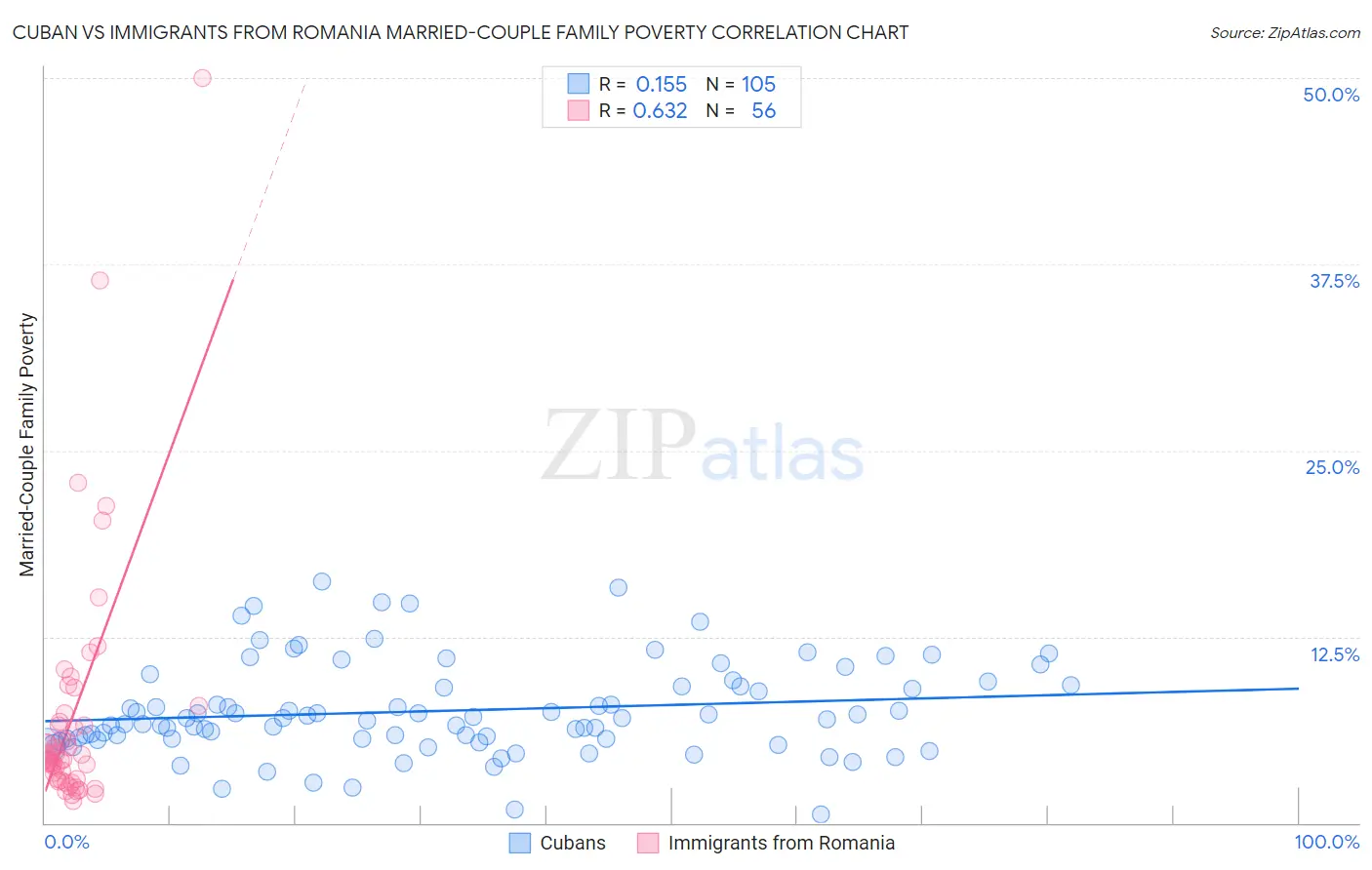 Cuban vs Immigrants from Romania Married-Couple Family Poverty