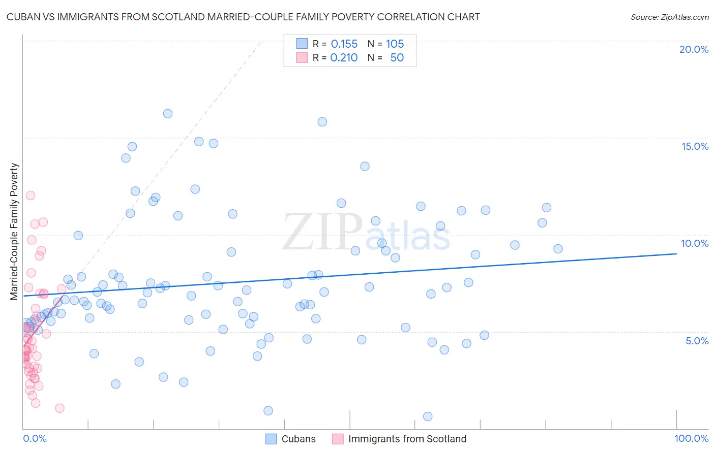 Cuban vs Immigrants from Scotland Married-Couple Family Poverty
