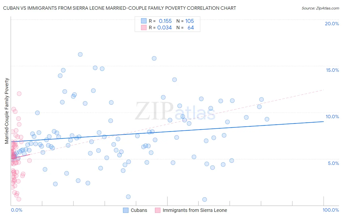 Cuban vs Immigrants from Sierra Leone Married-Couple Family Poverty