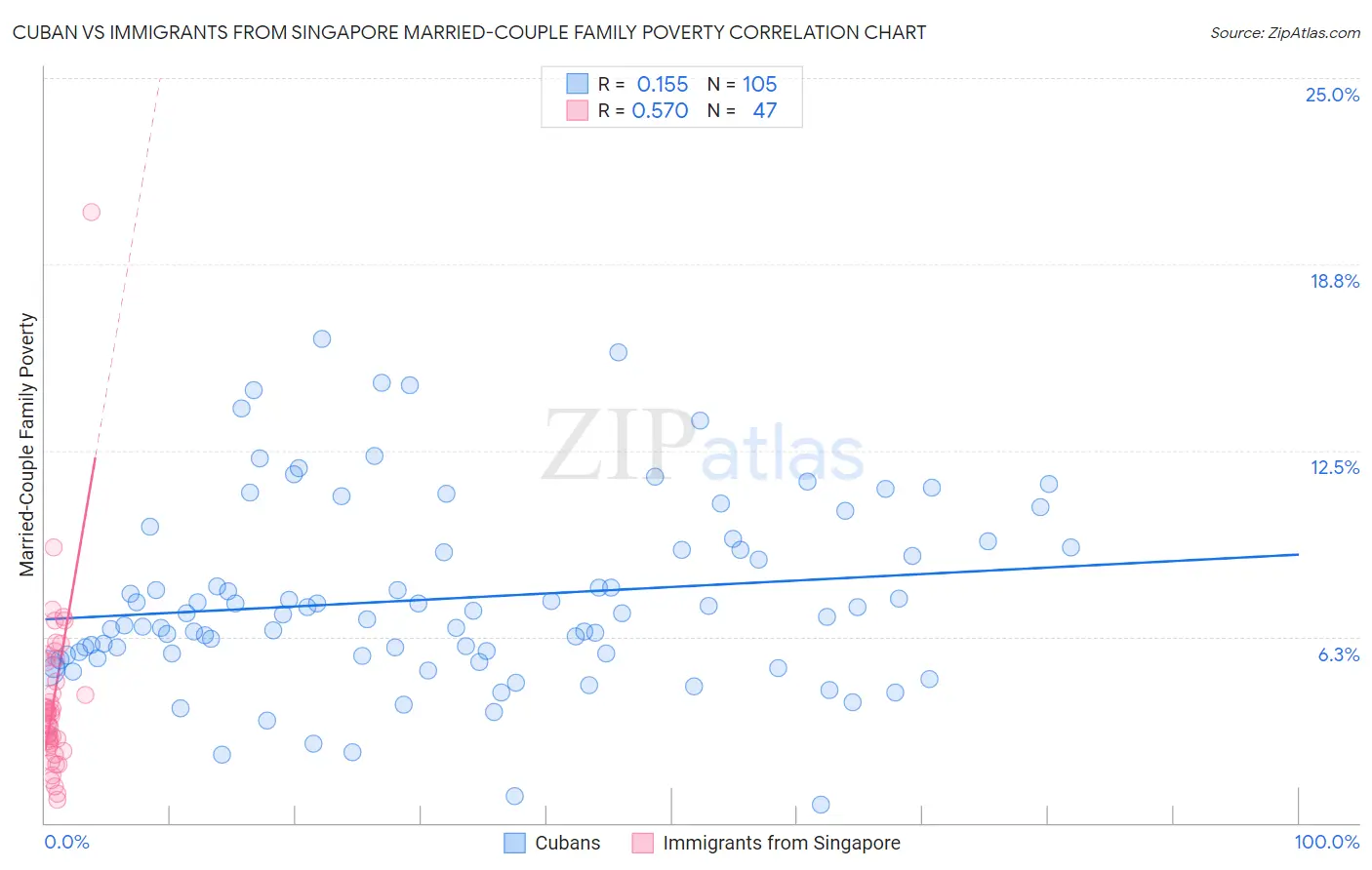 Cuban vs Immigrants from Singapore Married-Couple Family Poverty