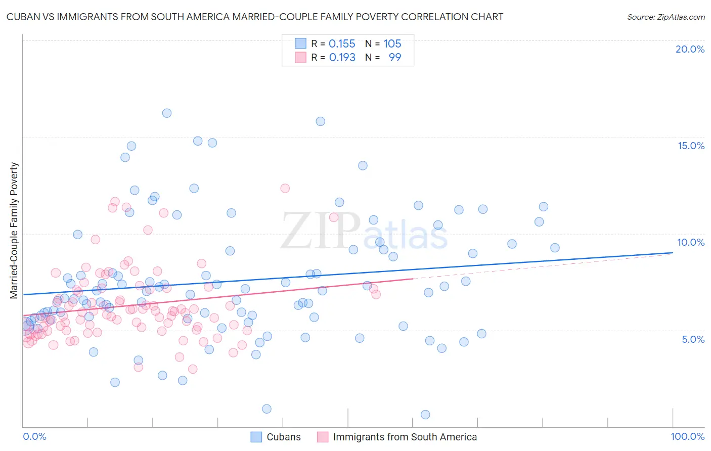 Cuban vs Immigrants from South America Married-Couple Family Poverty