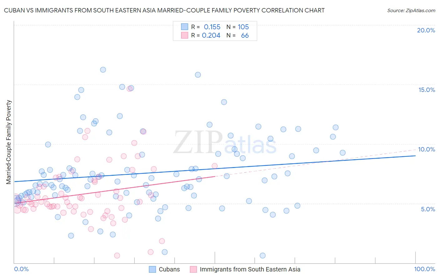 Cuban vs Immigrants from South Eastern Asia Married-Couple Family Poverty