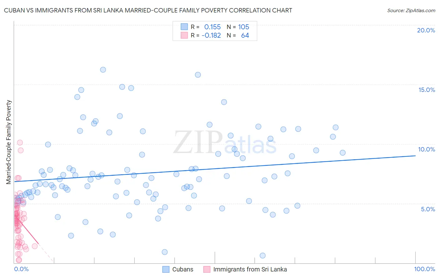 Cuban vs Immigrants from Sri Lanka Married-Couple Family Poverty