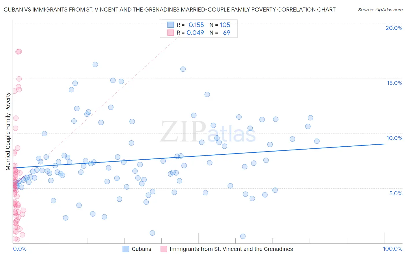 Cuban vs Immigrants from St. Vincent and the Grenadines Married-Couple Family Poverty