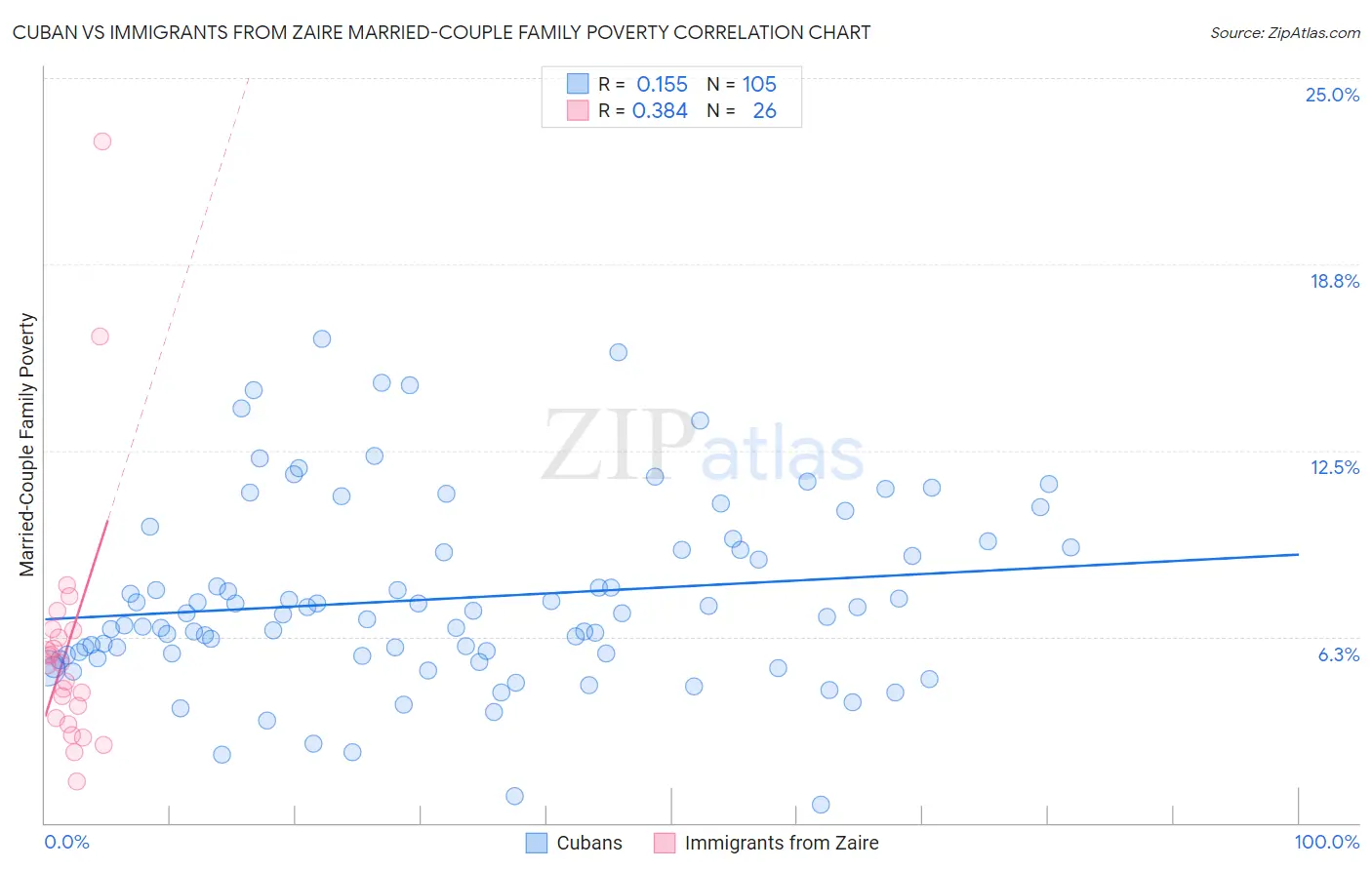 Cuban vs Immigrants from Zaire Married-Couple Family Poverty