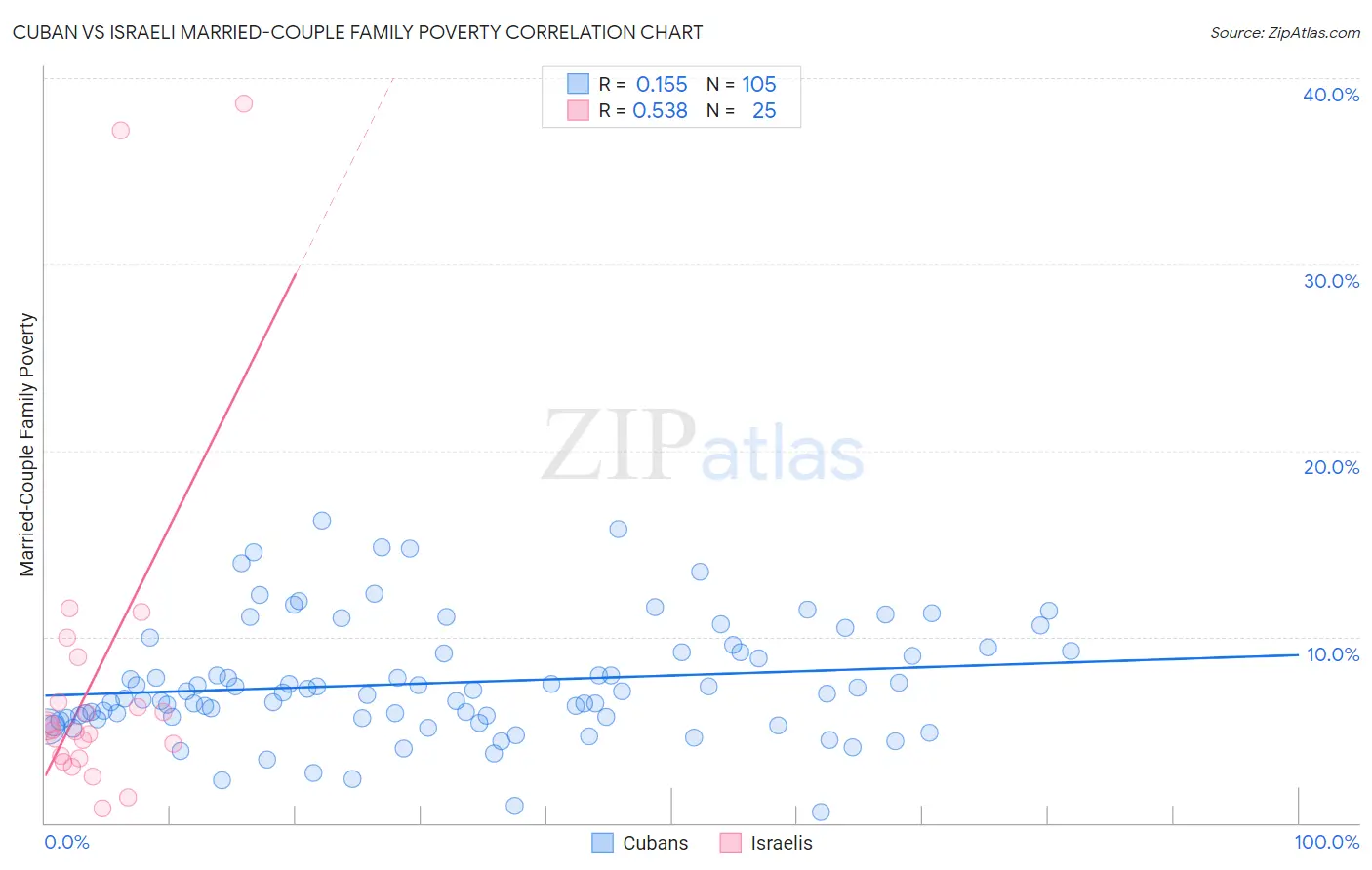 Cuban vs Israeli Married-Couple Family Poverty
