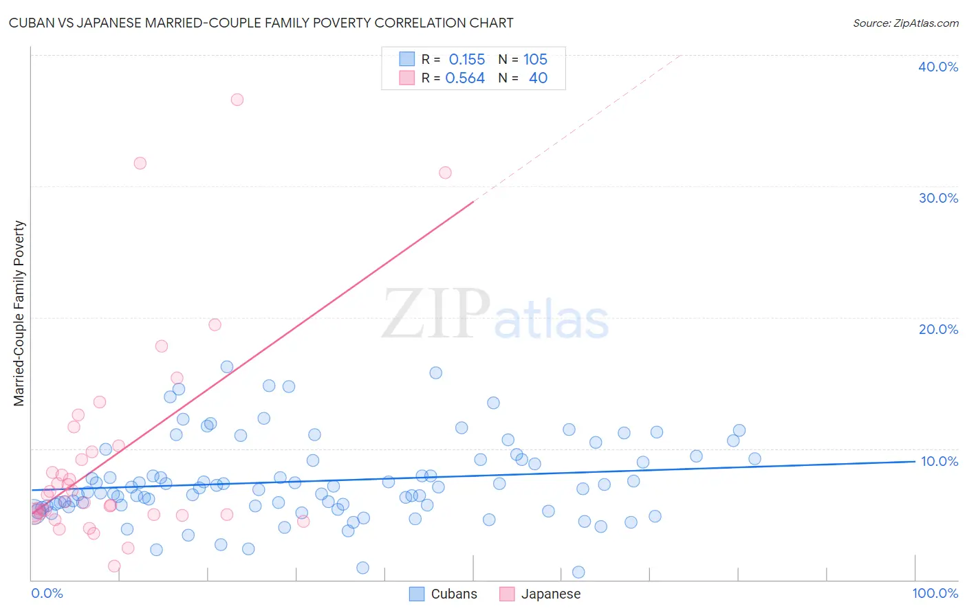 Cuban vs Japanese Married-Couple Family Poverty