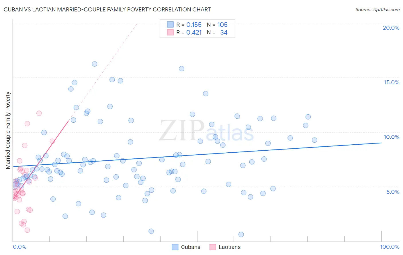 Cuban vs Laotian Married-Couple Family Poverty