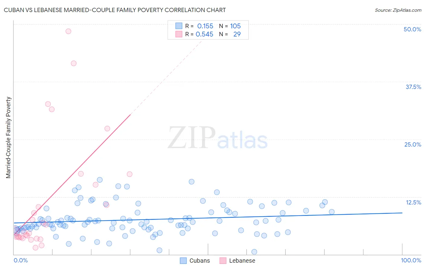 Cuban vs Lebanese Married-Couple Family Poverty