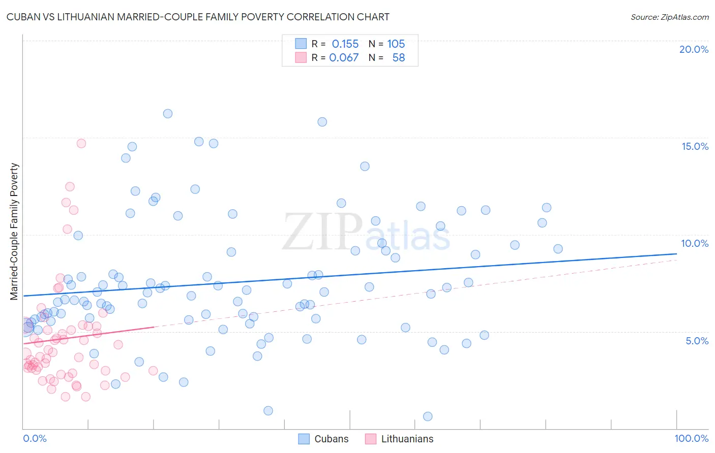 Cuban vs Lithuanian Married-Couple Family Poverty