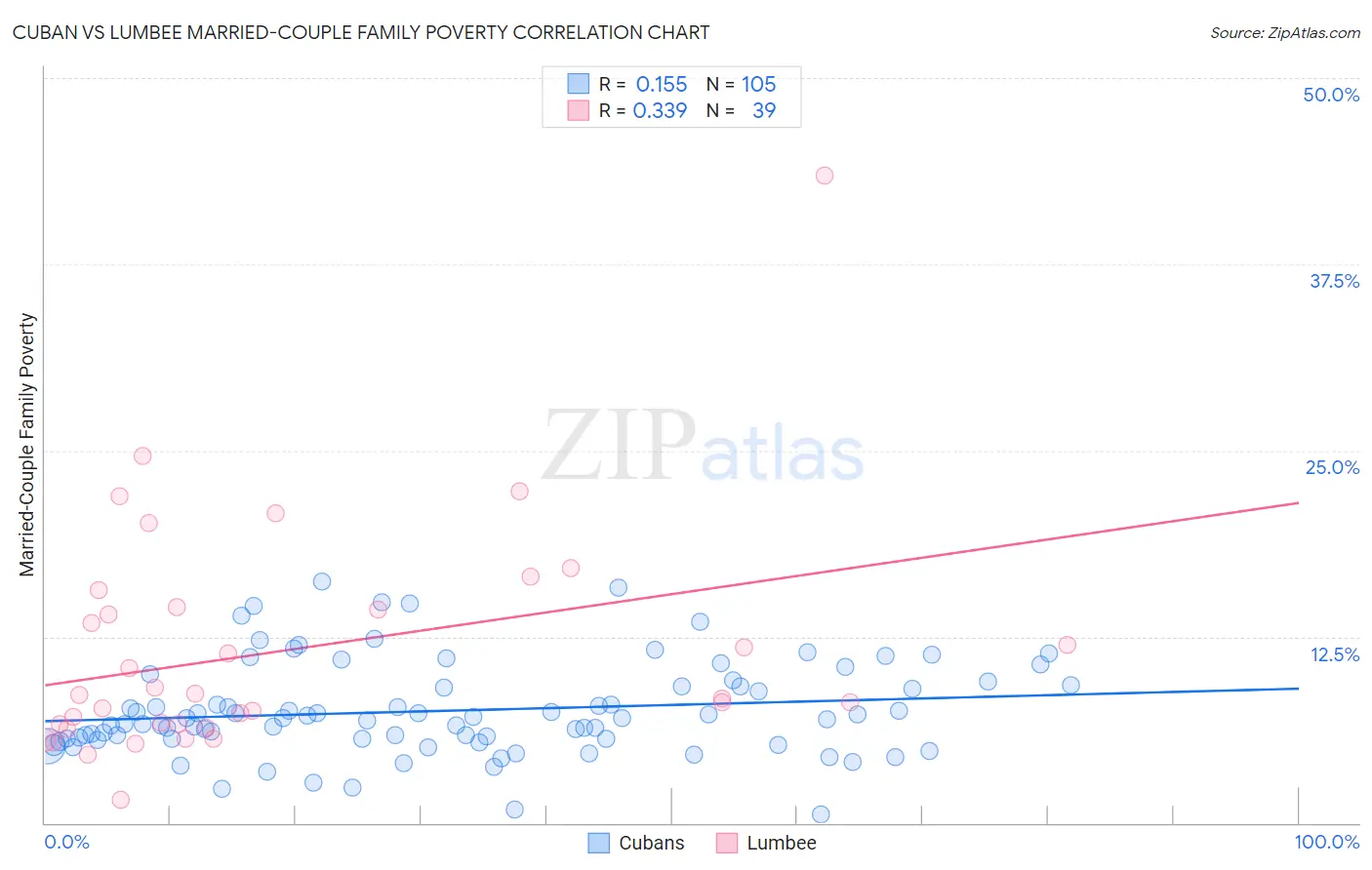 Cuban vs Lumbee Married-Couple Family Poverty