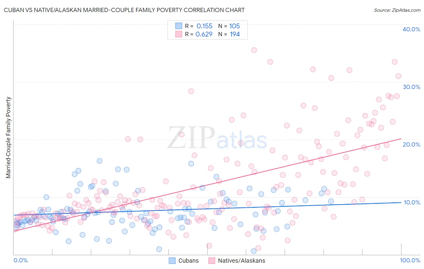 Cuban vs Native/Alaskan Married-Couple Family Poverty