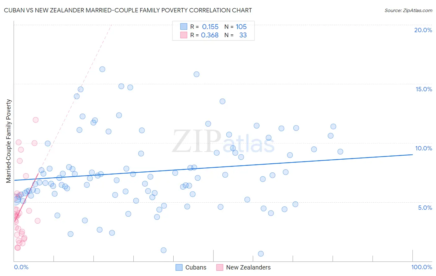 Cuban vs New Zealander Married-Couple Family Poverty