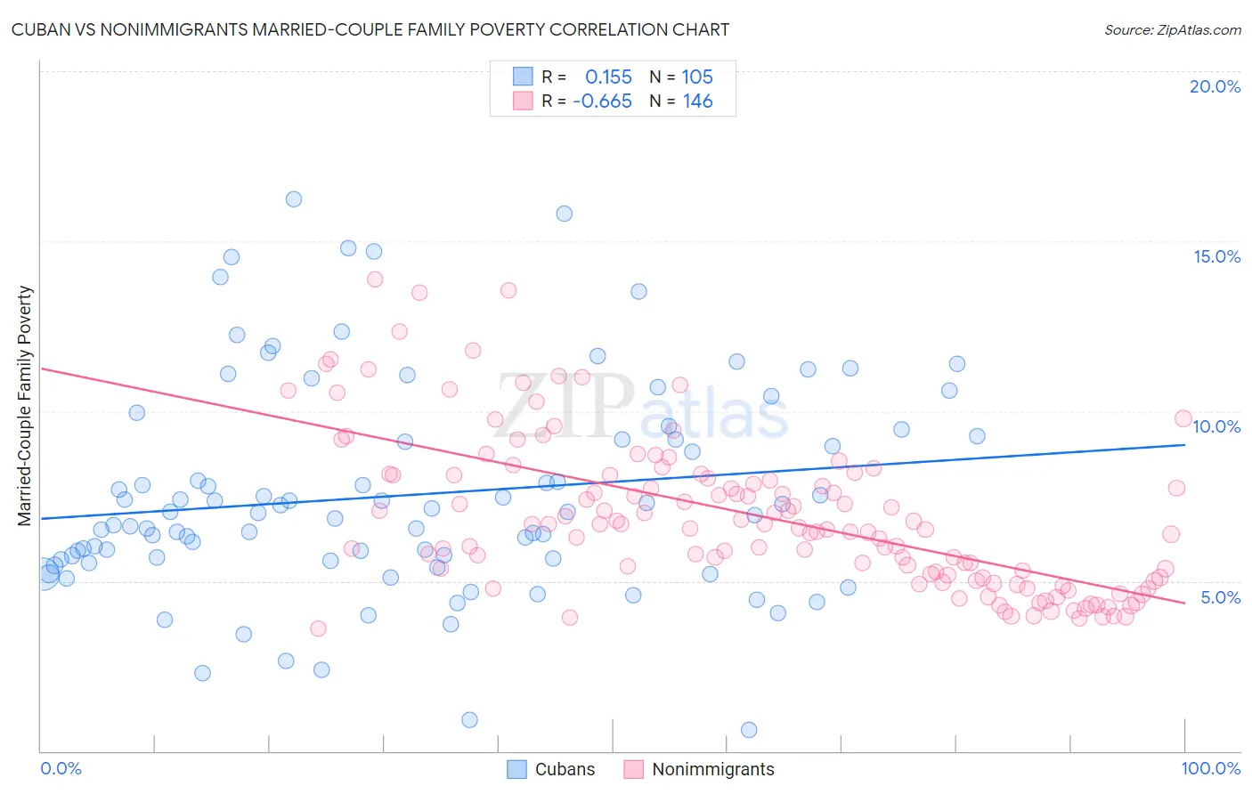 Cuban vs Nonimmigrants Married-Couple Family Poverty