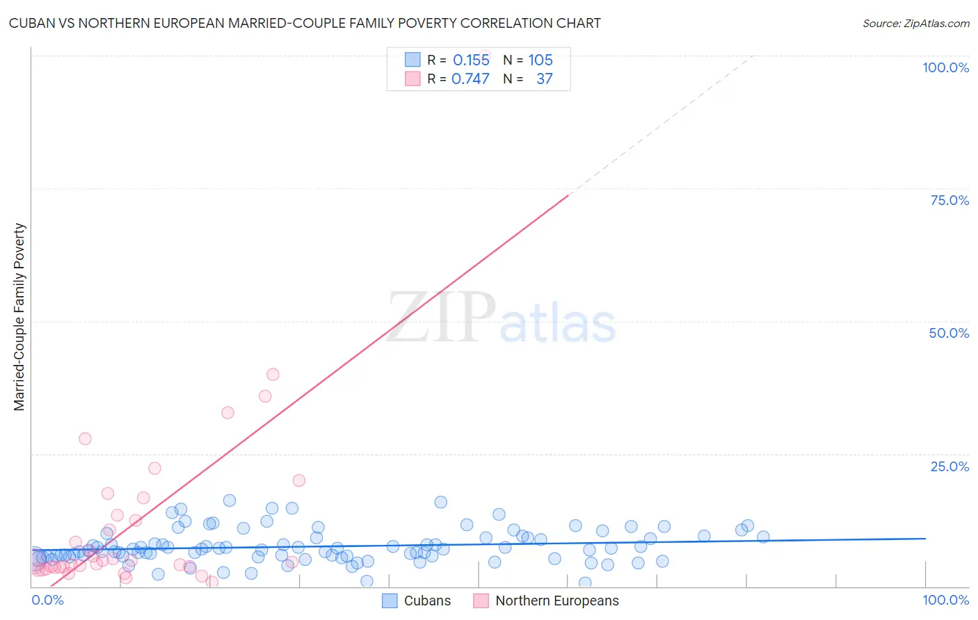 Cuban vs Northern European Married-Couple Family Poverty
