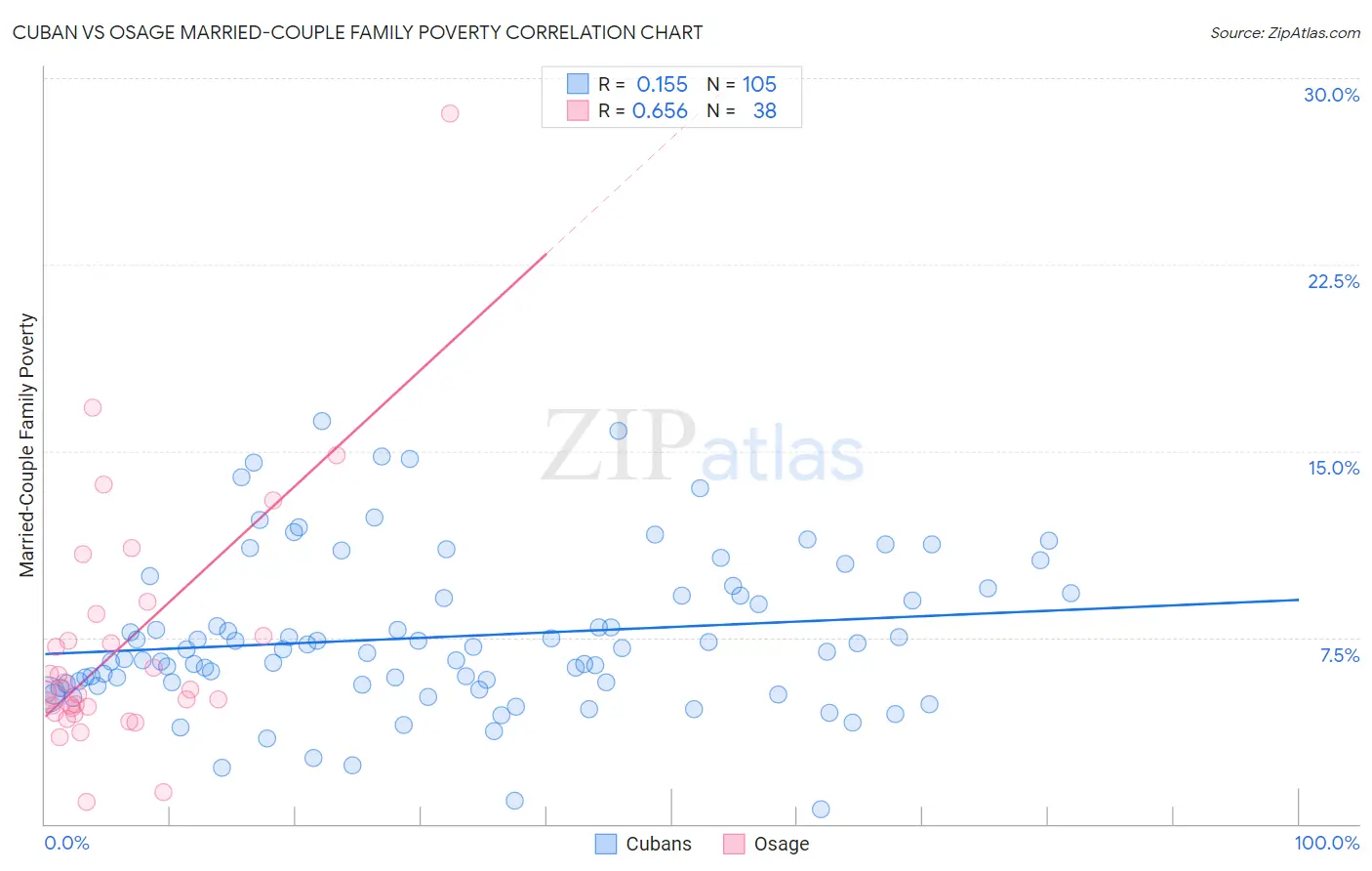 Cuban vs Osage Married-Couple Family Poverty